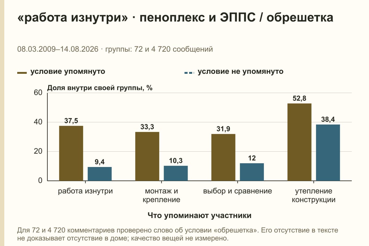 «работа изнутри» · пеноплекс и ЭППС / обрешетка. 08.03.2009–14.08.2026 · группы: 72 и 4 720 сообщений. %