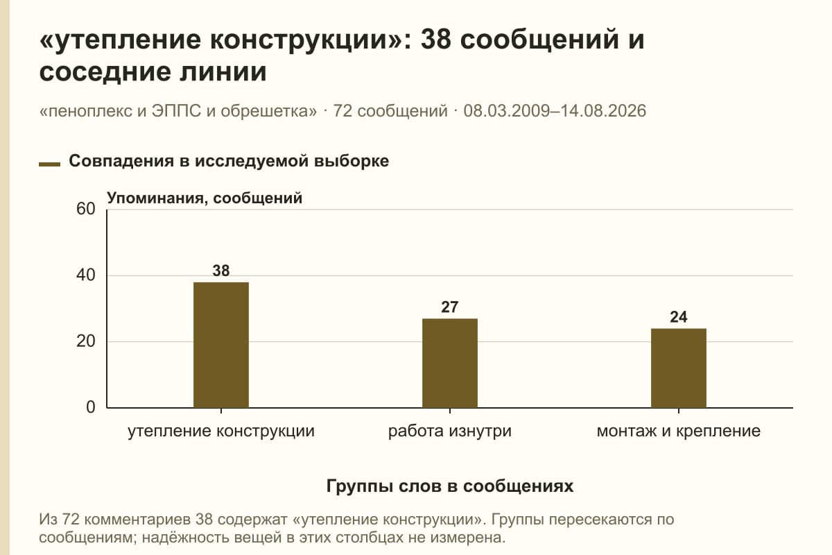 «утепление конструкции»: 38 сообщений и соседние линии. «пеноплекс и ЭППС и обрешетка» · 72 сообщений · 08.03.2009–14.08.2026. сообщений