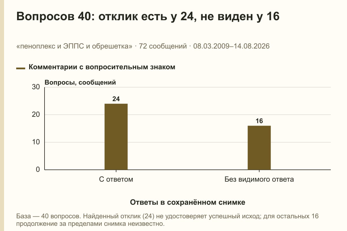 Вопросов 40: отклик есть у 24, не виден у 16. «пеноплекс и ЭППС и обрешетка» · 72 сообщений · 08.03.2009–14.08.2026. сообщений