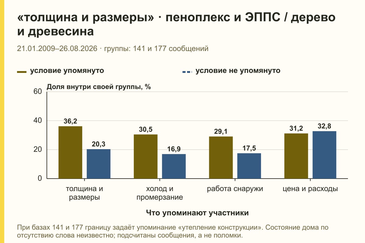 «толщина и размеры» · пеноплекс и ЭППС / дерево и древесина. 21.01.2009–26.08.2026 · группы: 141 и 177 сообщений. %