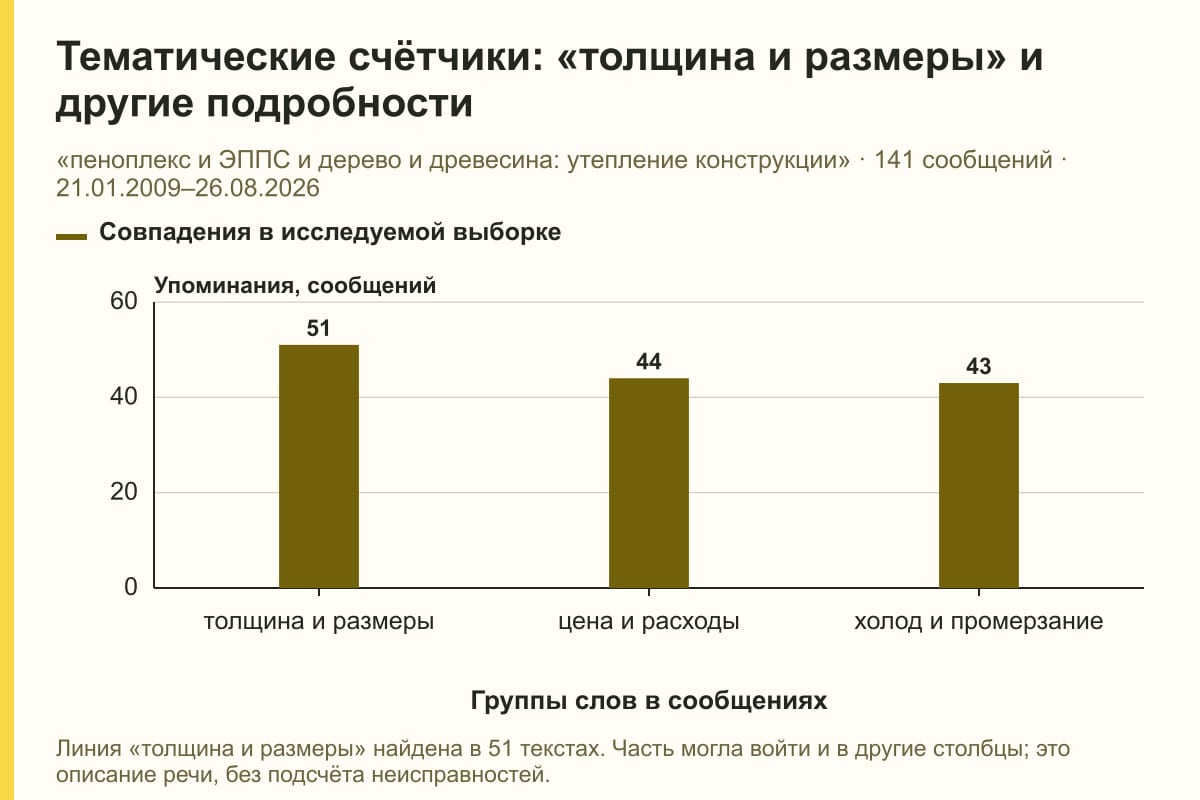 Тематические счётчики: «толщина и размеры» и другие подробности. «пеноплекс и ЭППС и дерево и древесина: утепление конструкции» · 141 сообщений · 21.01.2009–26.08.2026. сообщений