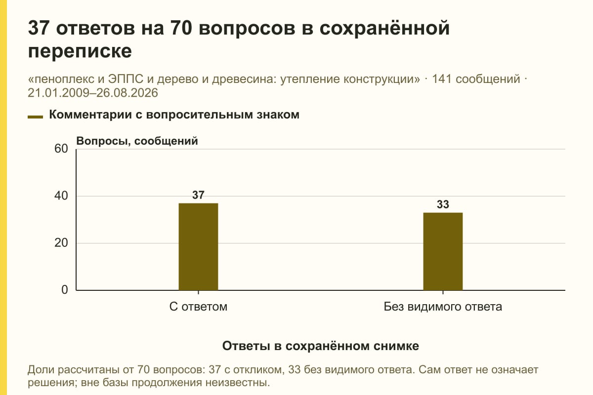 37 ответов на 70 вопросов в сохранённой переписке. «пеноплекс и ЭППС и дерево и древесина: утепление конструкции» · 141 сообщений · 21.01.2009–26.08.2026. сообщений
