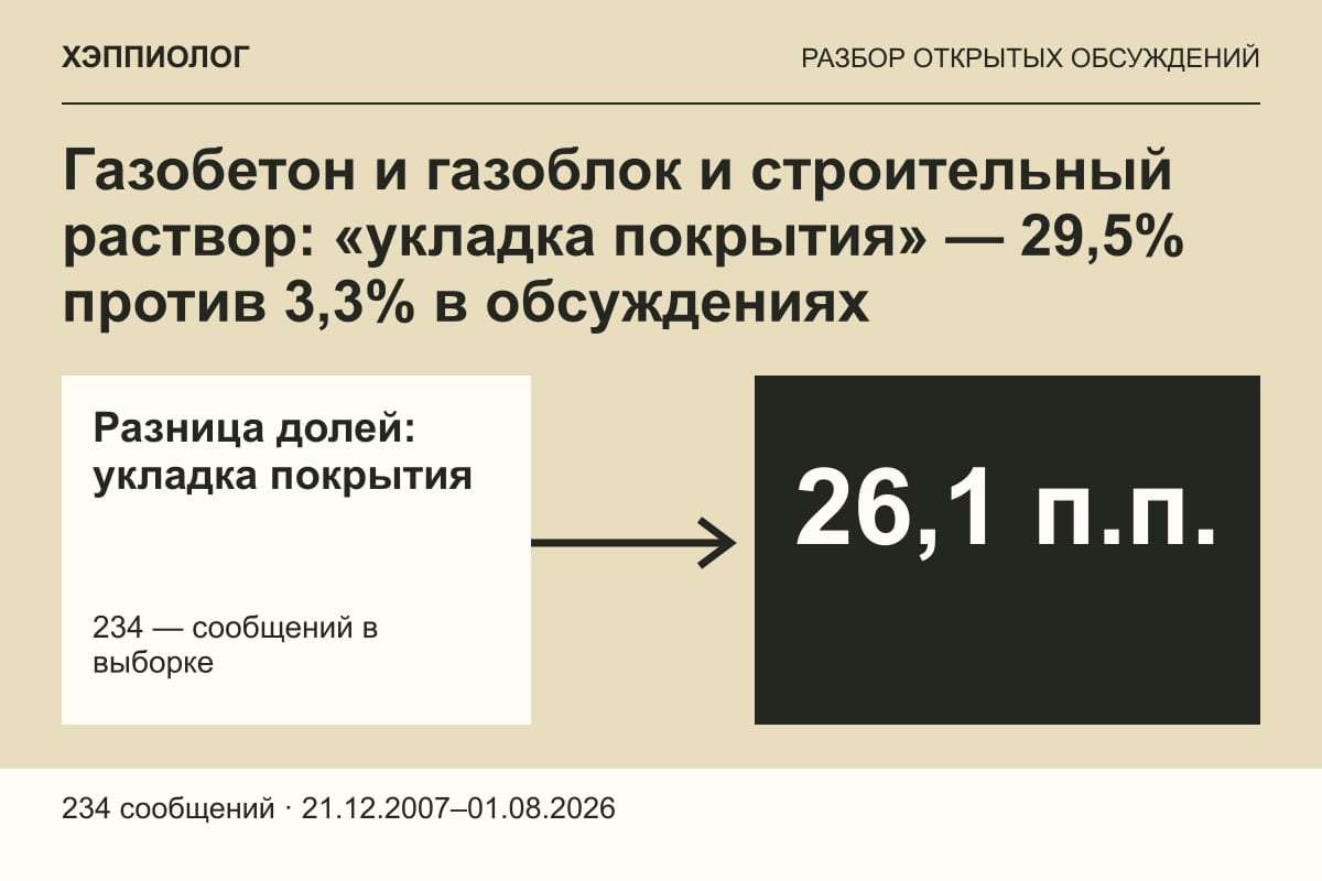 Газобетон и газоблок и строительный раствор: «укладка покрытия» — 29,5% против 3,3% в обсуждениях