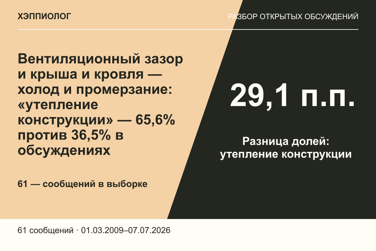 Вентиляционный зазор и крыша и кровля — холод и промерзание: «утепление конструкции» — 65,6% против 36,5% в обсуждениях