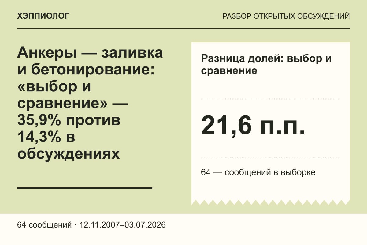 Анкеры — заливка и бетонирование: «выбор и сравнение» — 35,9% против 14,3% в обсуждениях