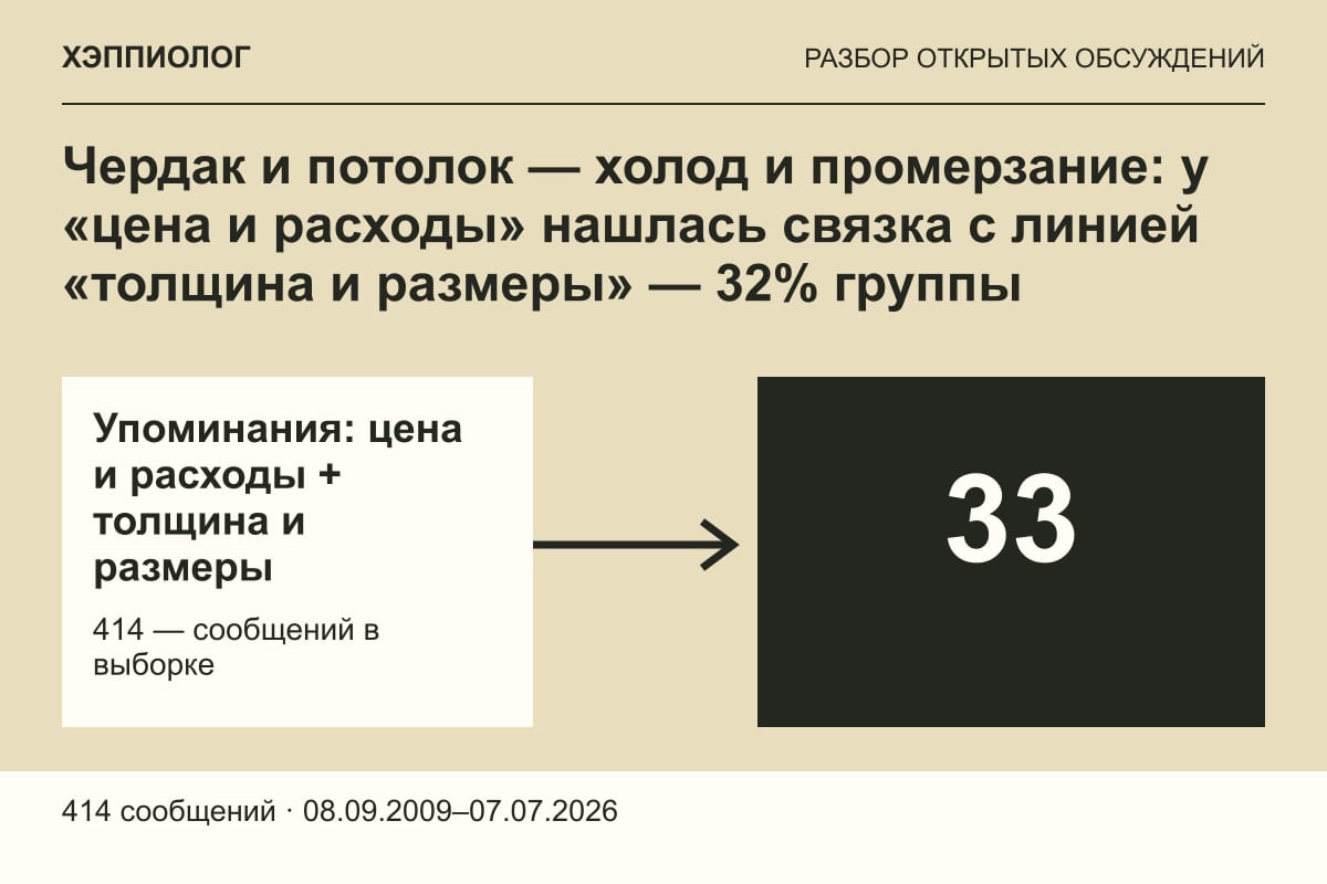 Чердак и потолок — холод и промерзание: у «цена и расходы» нашлась связка с линией «толщина и размеры» — 32% группы