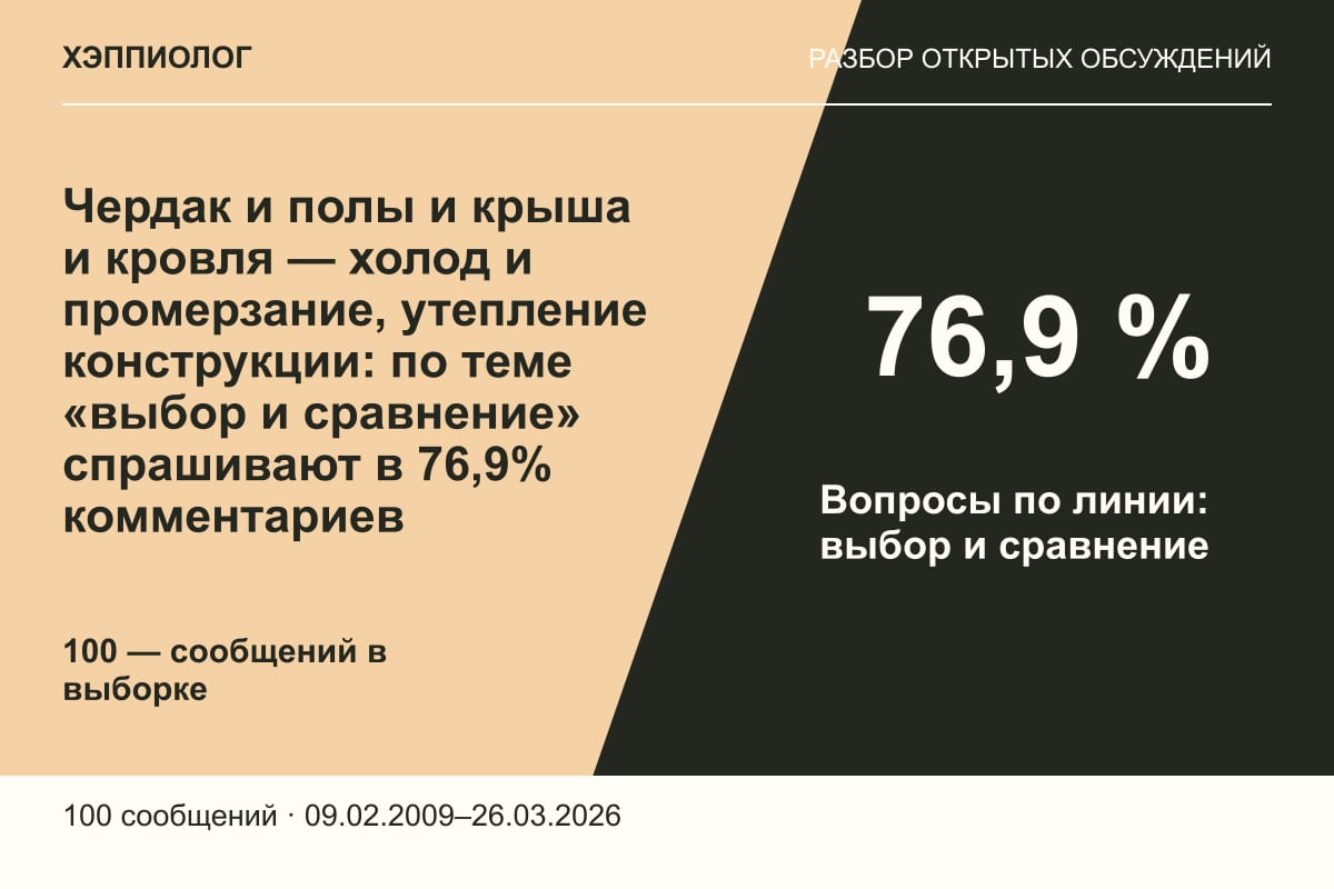 Чердак и полы и крыша и кровля — холод и промерзание, утепление конструкции: по теме «выбор и сравнение» спрашивают в 76,9% комментариев