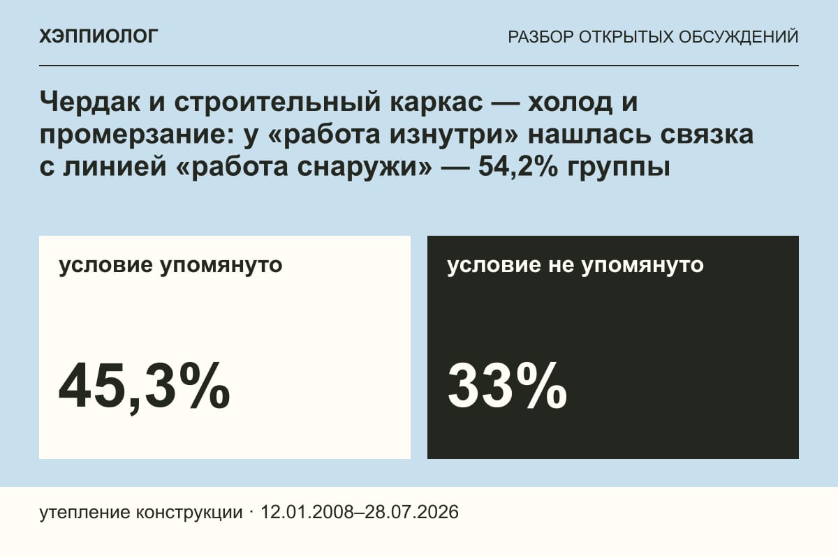 Чердак и строительный каркас — холод и промерзание: у «работа изнутри» нашлась связка с линией «работа снаружи» — 54,2% группы