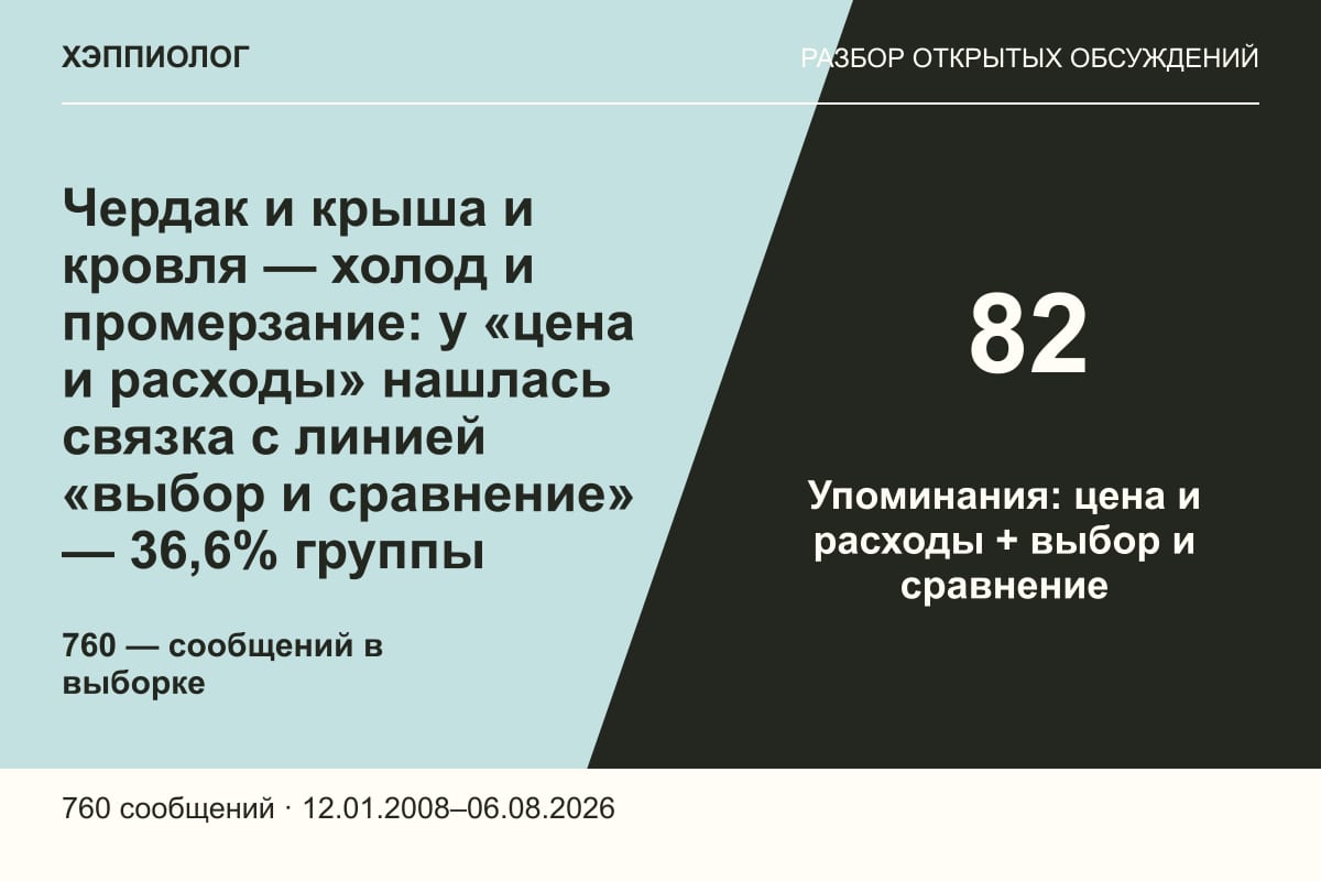 Чердак и крыша и кровля — холод и промерзание: у «цена и расходы» нашлась связка с линией «выбор и сравнение» — 36,6% группы