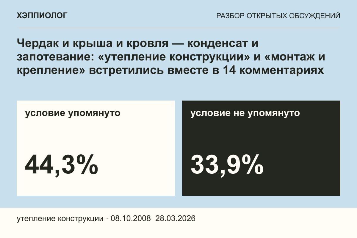 Чердак и крыша и кровля — конденсат и запотевание: «утепление конструкции» и «монтаж и крепление» встретились вместе в 14 комментариях