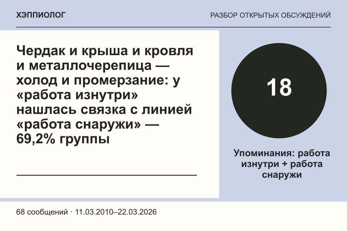 Чердак и крыша и кровля и металлочерепица — холод и промерзание: у «работа изнутри» нашлась связка с линией «работа снаружи» — 69,2% группы