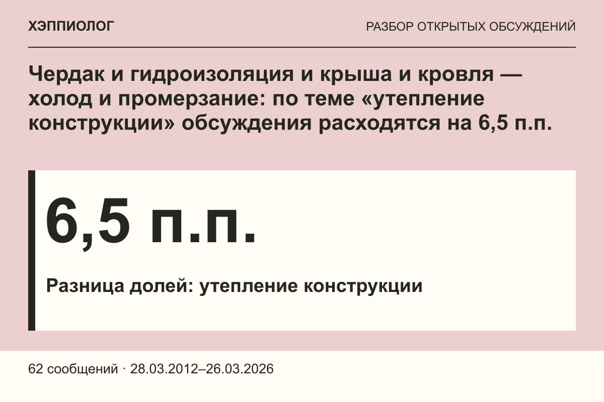 Чердак и гидроизоляция и крыша и кровля — холод и промерзание: по теме «утепление конструкции» обсуждения расходятся на 6,5 п.п.