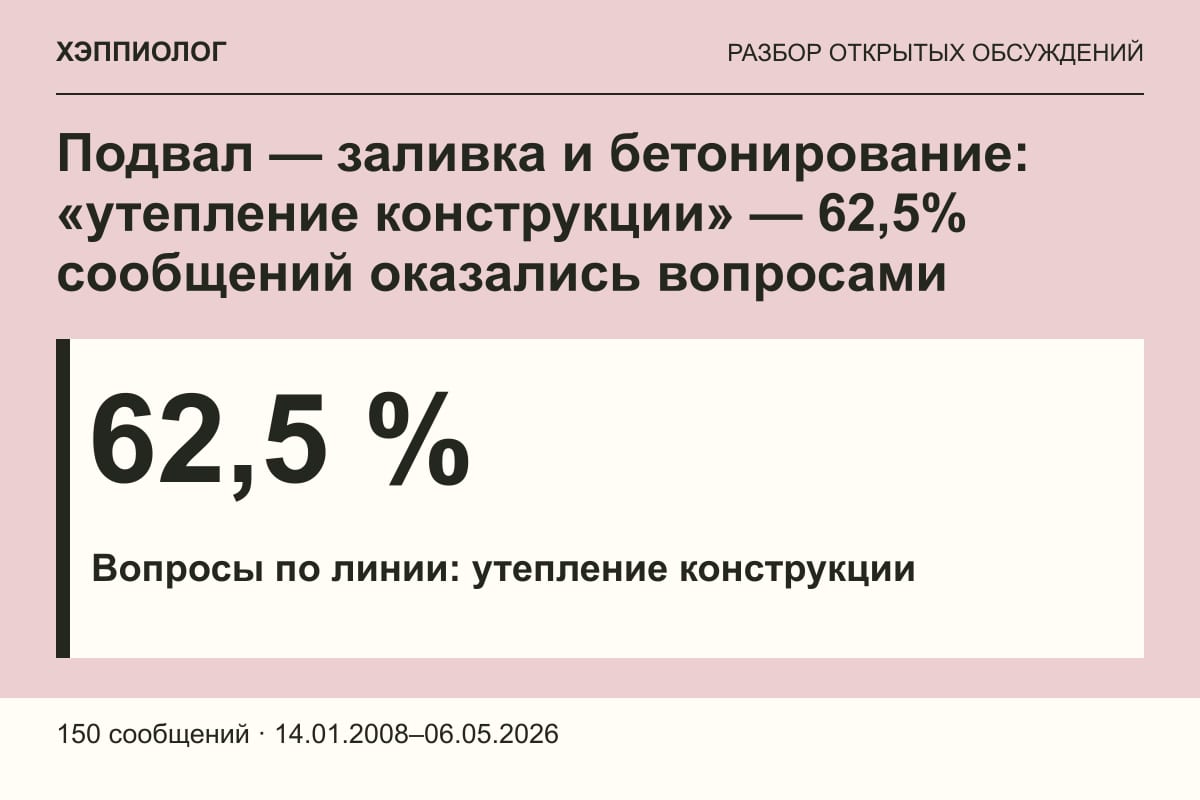 Подвал — заливка и бетонирование: «утепление конструкции» — 62,5% сообщений оказались вопросами