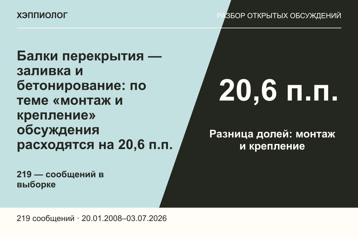 Балки перекрытия — заливка и бетонирование: по теме «монтаж и крепление» обсуждения расходятся на 20,6 п.п.