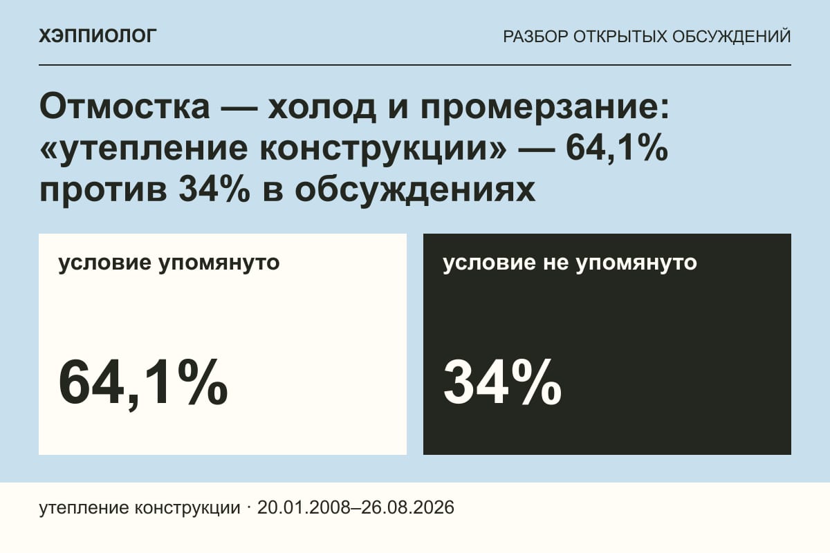 Отмостка — холод и промерзание: «утепление конструкции» — 64,1% против 34% в обсуждениях
