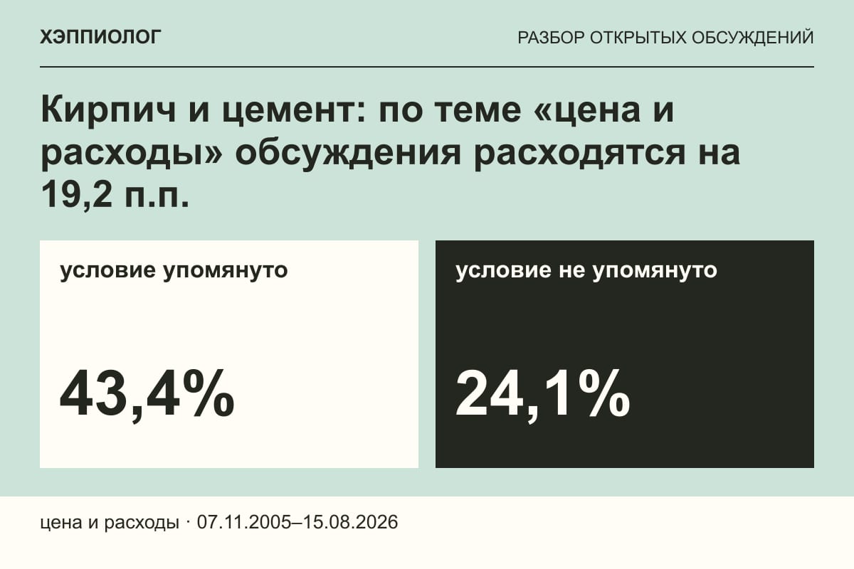 Кирпич и цемент: по теме «цена и расходы» обсуждения расходятся на 19,2 п.п.