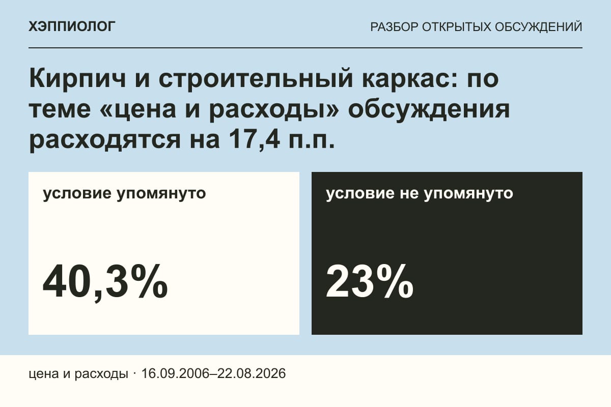 Кирпич и строительный каркас: по теме «цена и расходы» обсуждения расходятся на 17,4 п.п.