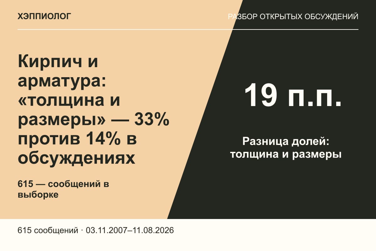 Кирпич и арматура: «толщина и размеры» — 33% против 14% в обсуждениях