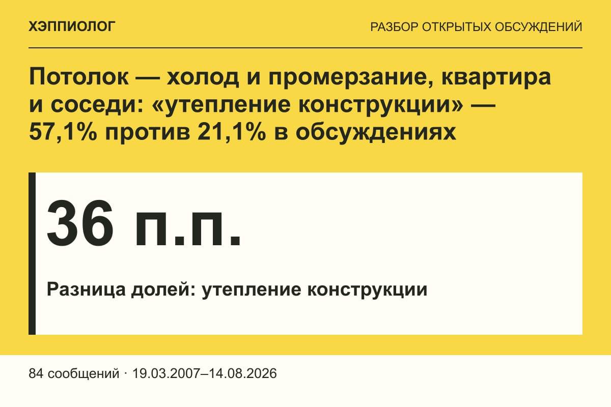 Потолок — холод и промерзание, квартира и соседи: «утепление конструкции» — 57,1% против 21,1% в обсуждениях