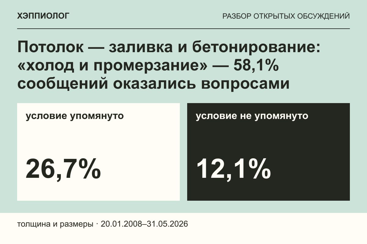 Потолок — заливка и бетонирование: «холод и промерзание» — 58,1% сообщений оказались вопросами