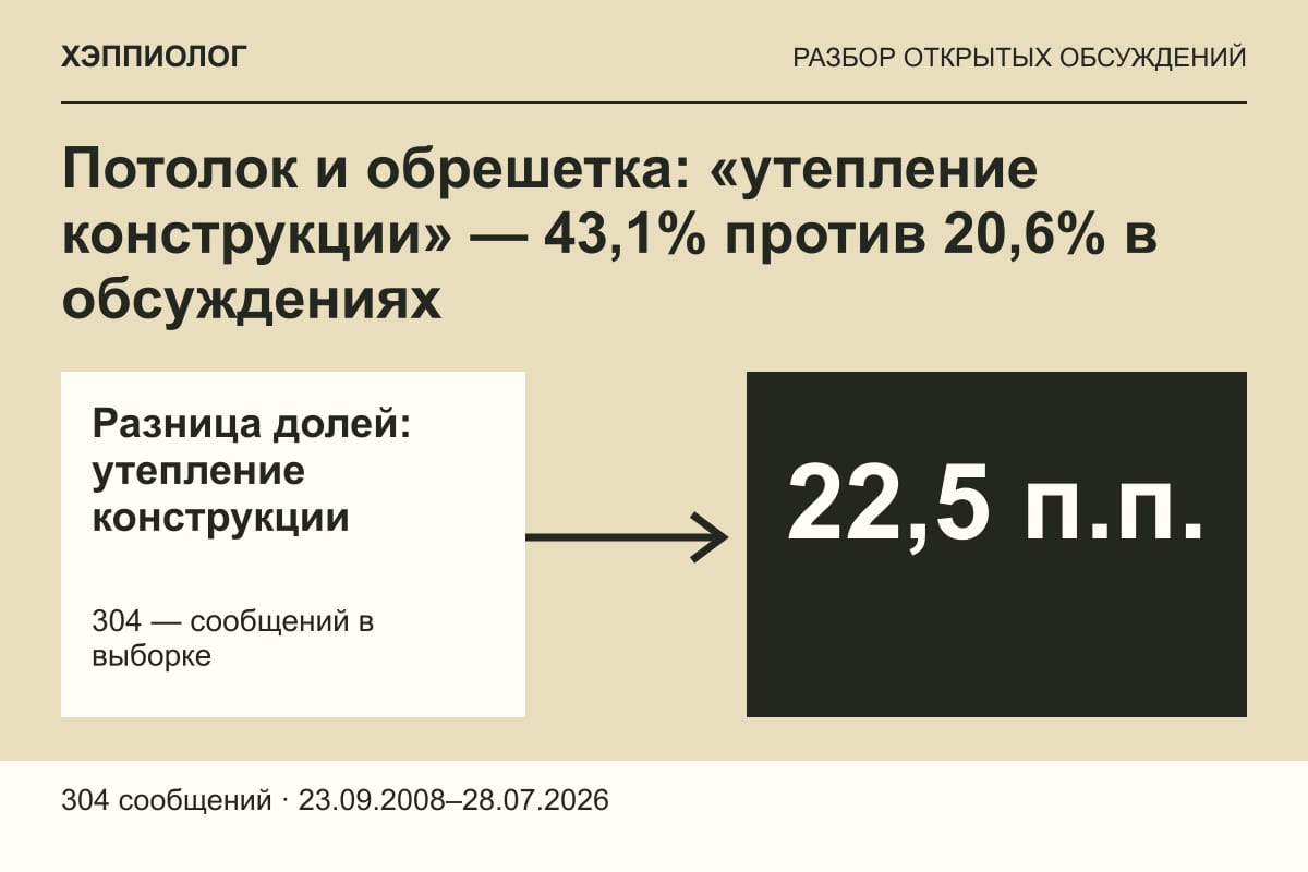 Потолок и обрешетка: «утепление конструкции» — 43,1% против 20,6% в обсуждениях