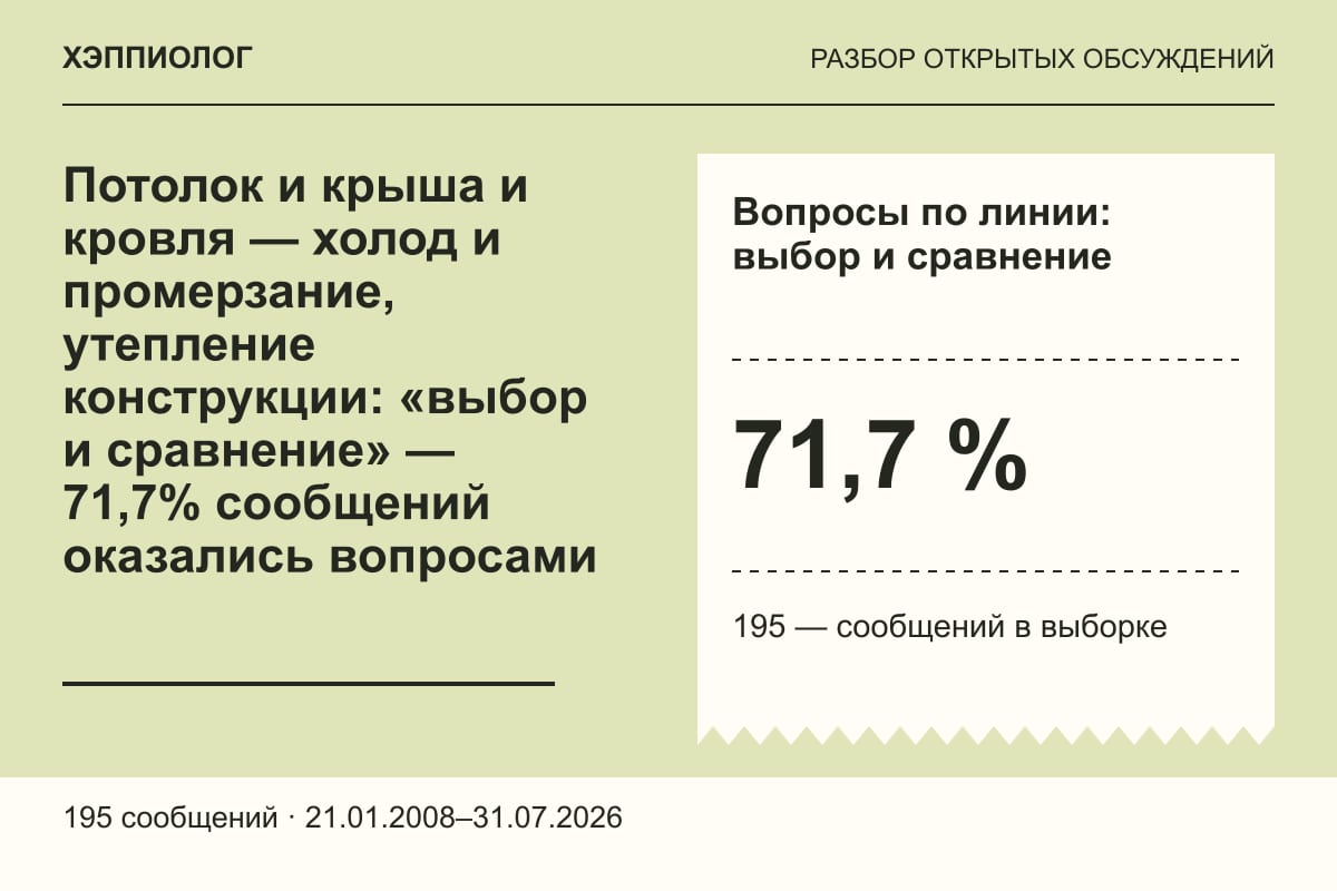 Потолок и крыша и кровля — холод и промерзание, утепление конструкции: «выбор и сравнение» — 71,7% сообщений оказались вопросами