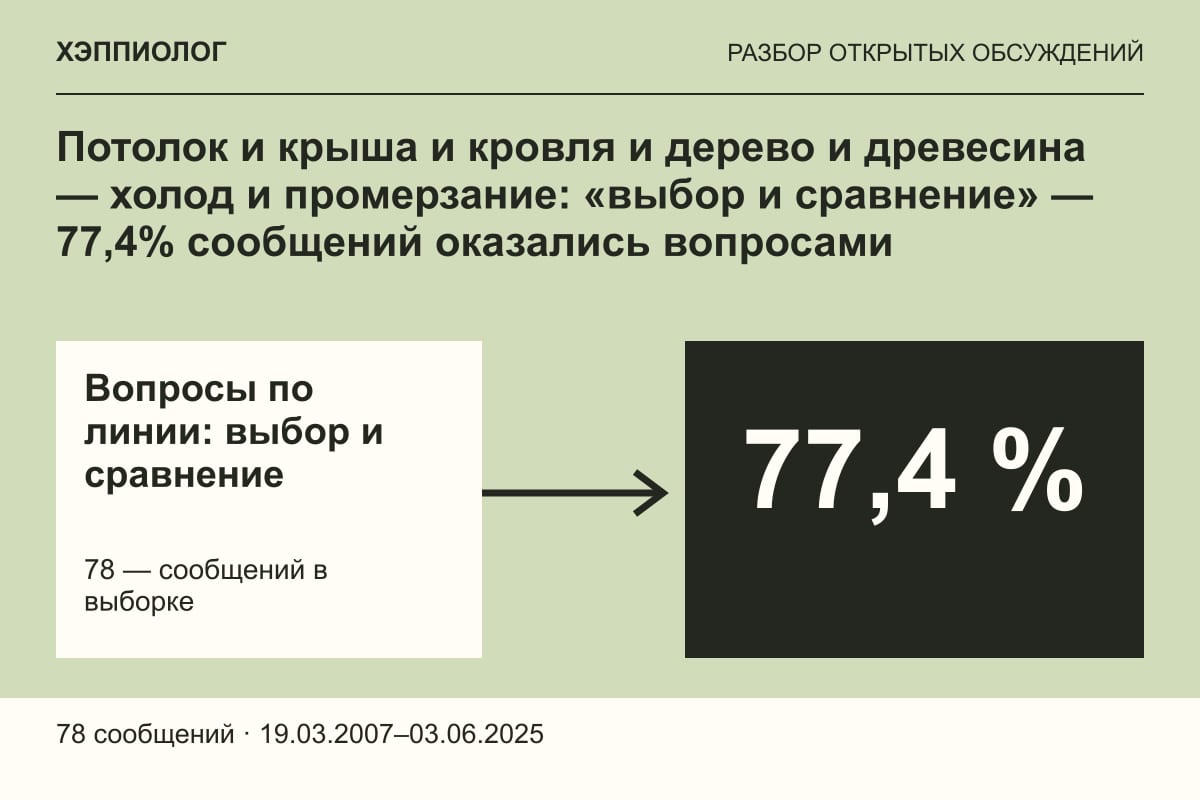 Потолок и крыша и кровля и дерево и древесина — холод и промерзание: «выбор и сравнение» — 77,4% сообщений оказались вопросами