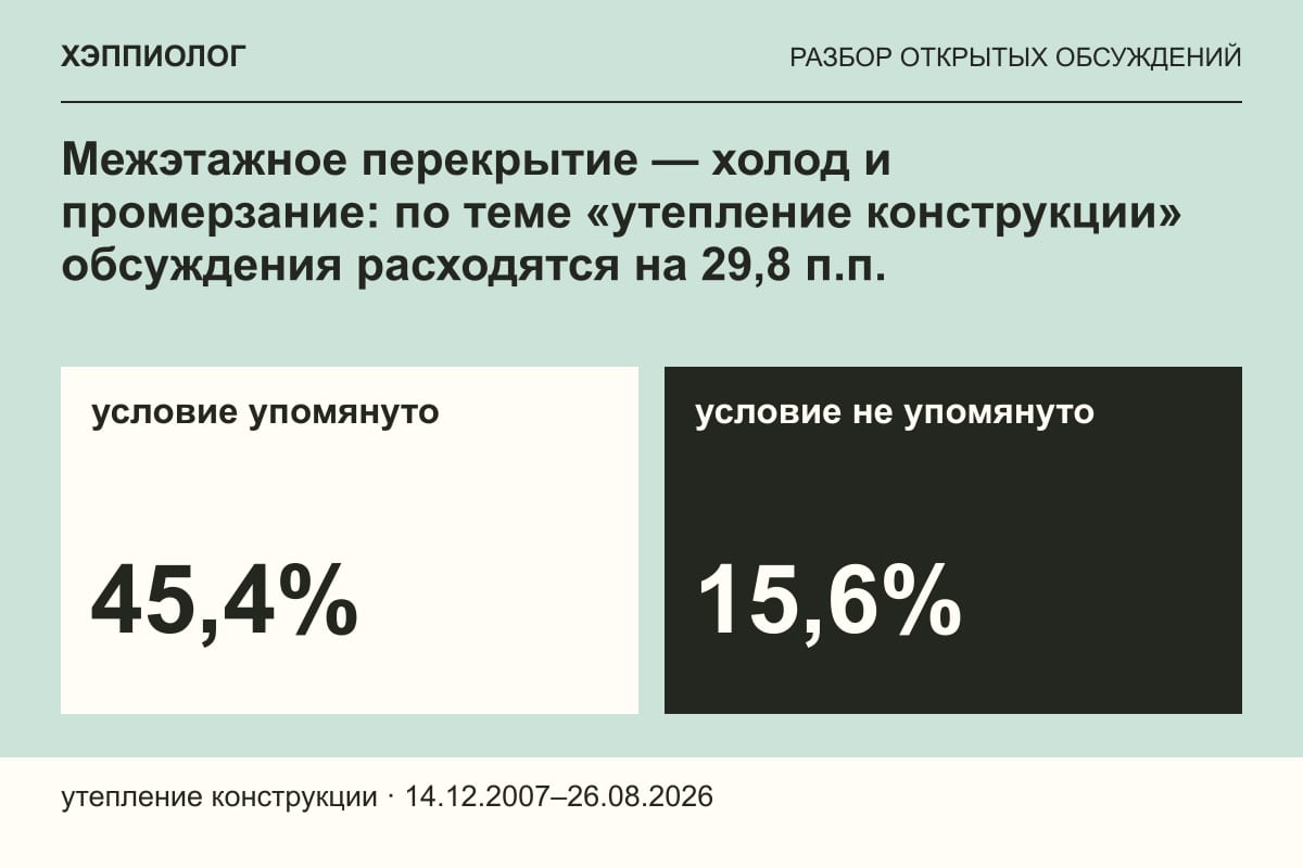 Межэтажное перекрытие — холод и промерзание: по теме «утепление конструкции» обсуждения расходятся на 29,8 п.п.