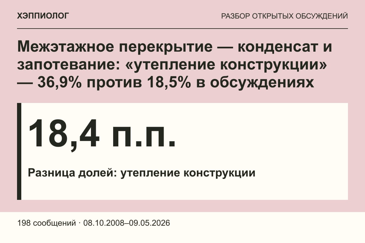 Межэтажное перекрытие — конденсат и запотевание: «утепление конструкции» — 36,9% против 18,5% в обсуждениях