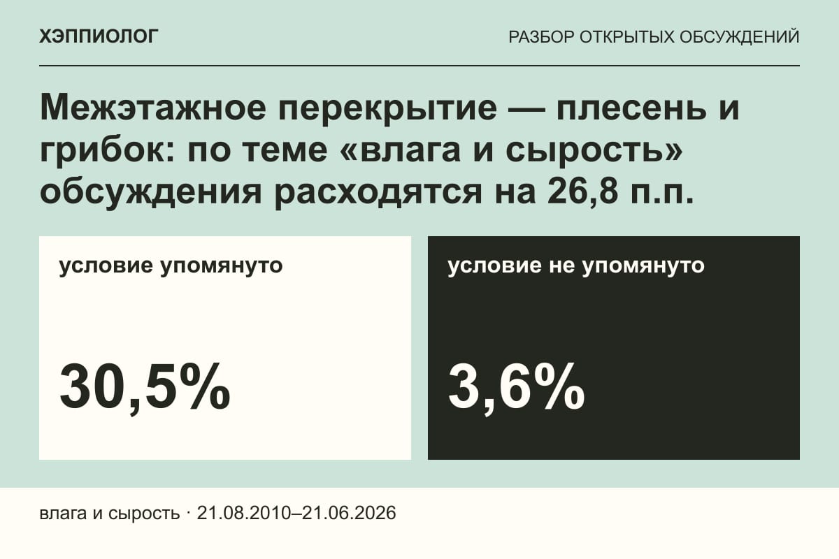Межэтажное перекрытие — плесень и грибок: по теме «влага и сырость» обсуждения расходятся на 26,8 п.п.