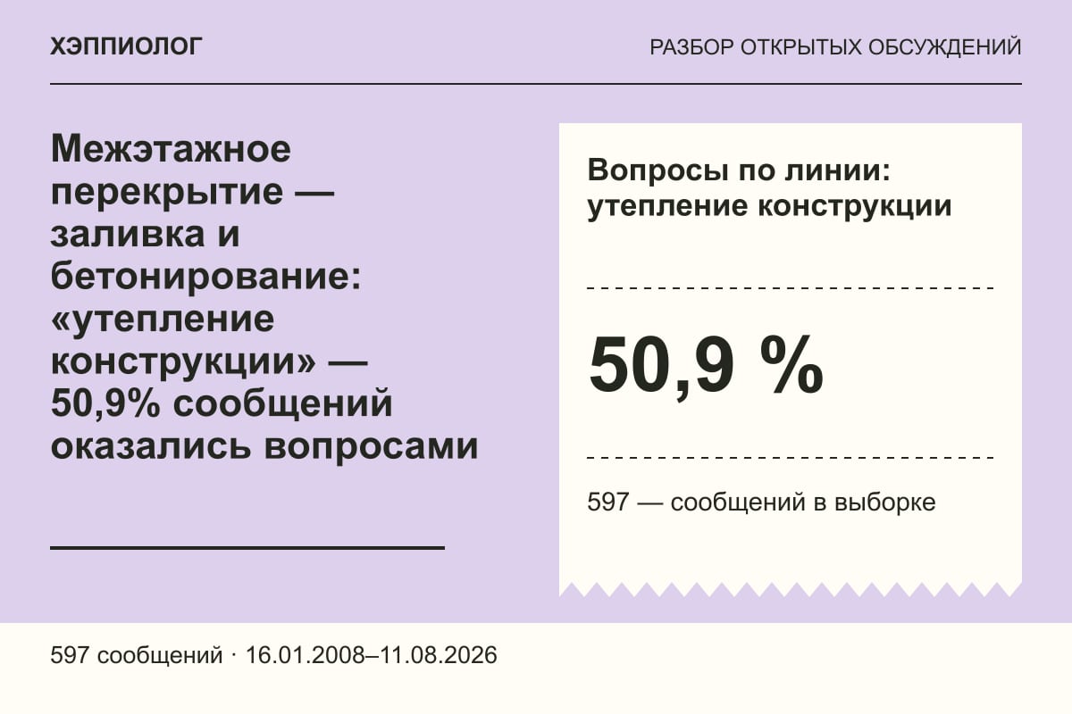 Межэтажное перекрытие — заливка и бетонирование: «утепление конструкции» — 50,9% сообщений оказались вопросами