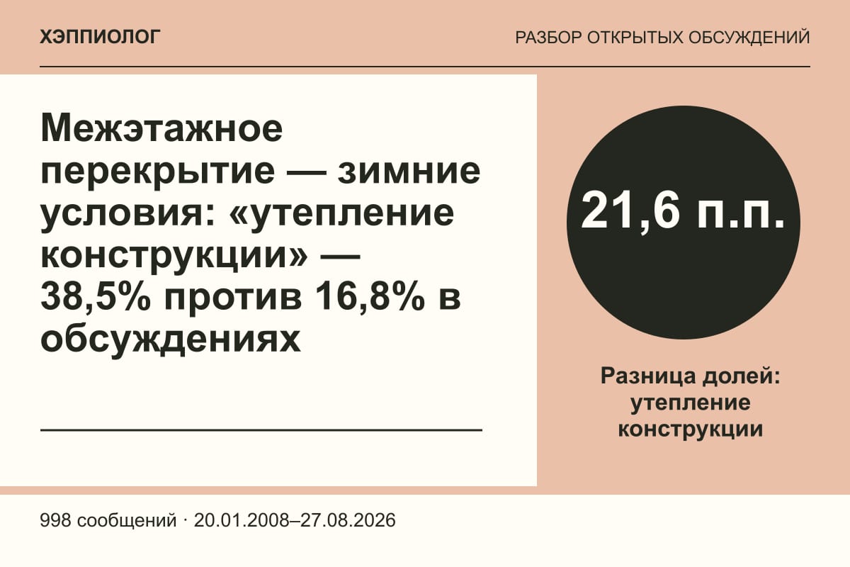 Межэтажное перекрытие — зимние условия: «утепление конструкции» — 38,5% против 16,8% в обсуждениях