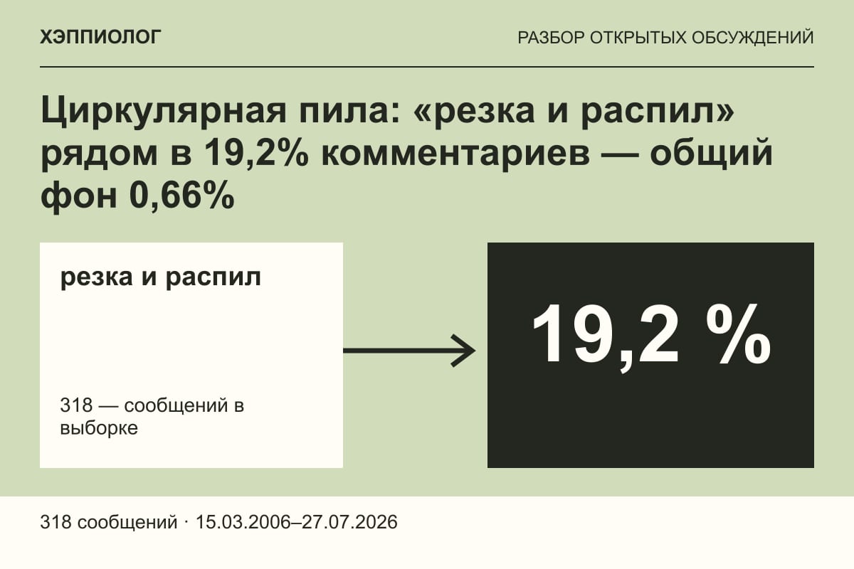 Циркулярная пила: «резка и распил» рядом в 19,2% комментариев — общий фон 0,66%