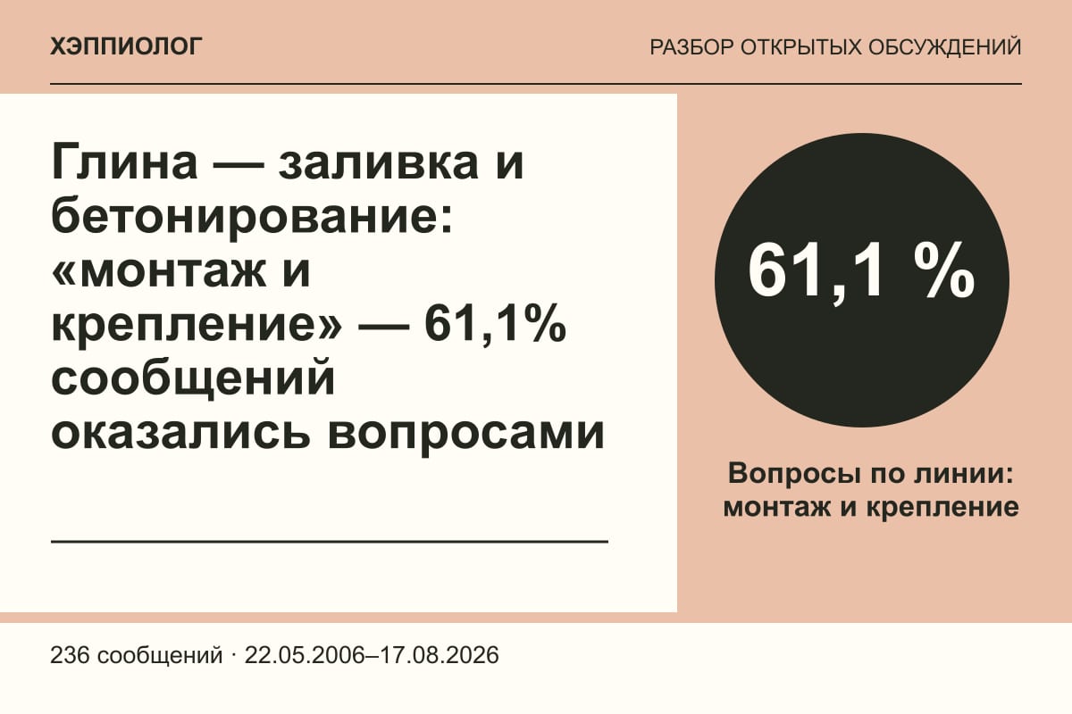 Глина — заливка и бетонирование: «монтаж и крепление» — 61,1% сообщений оказались вопросами