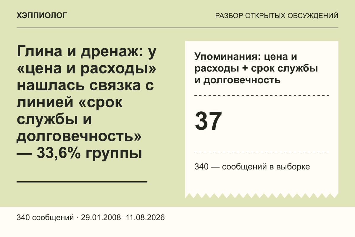 Глина и дренаж: у «цена и расходы» нашлась связка с линией «срок службы и долговечность» — 33,6% группы