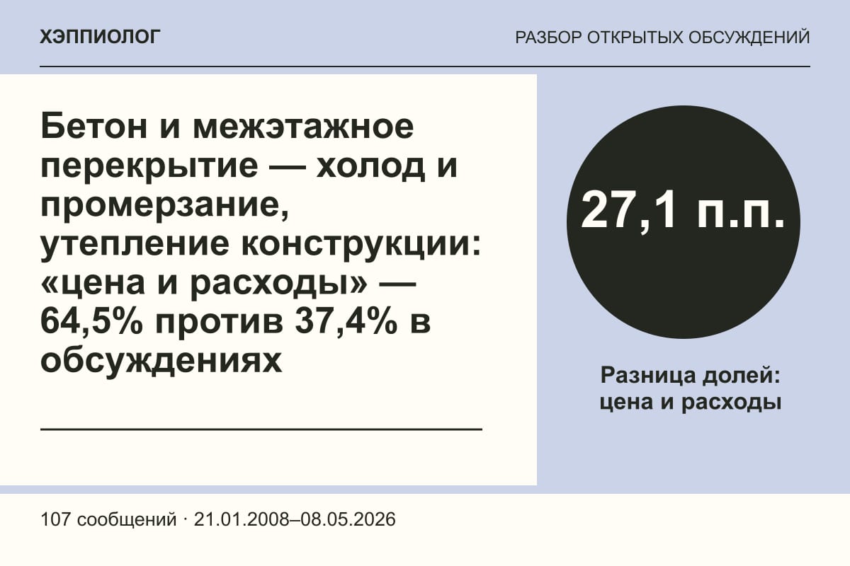 Бетон и межэтажное перекрытие — холод и промерзание, утепление конструкции: «цена и расходы» — 64,5% против 37,4% в обсуждениях