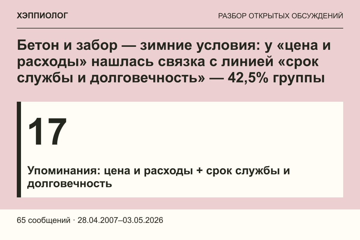 Бетон и забор — зимние условия: у «цена и расходы» нашлась связка с линией «срок службы и долговечность» — 42,5% группы
