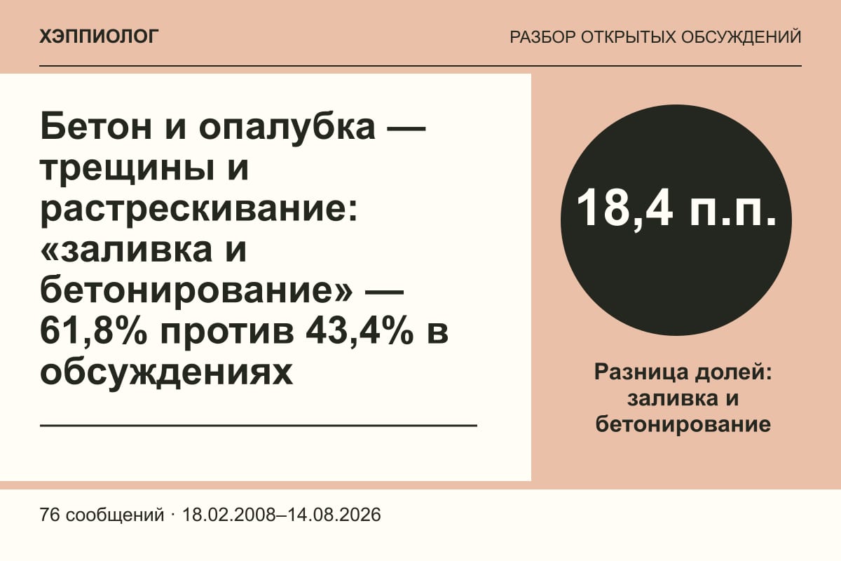 Бетон и опалубка — трещины и растрескивание: «заливка и бетонирование» — 61,8% против 43,4% в обсуждениях