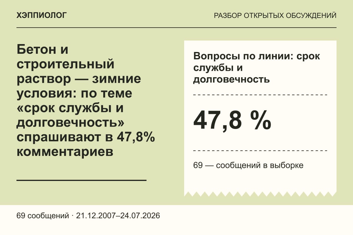 Бетон и строительный раствор — зимние условия: по теме «срок службы и долговечность» спрашивают в 47,8% комментариев