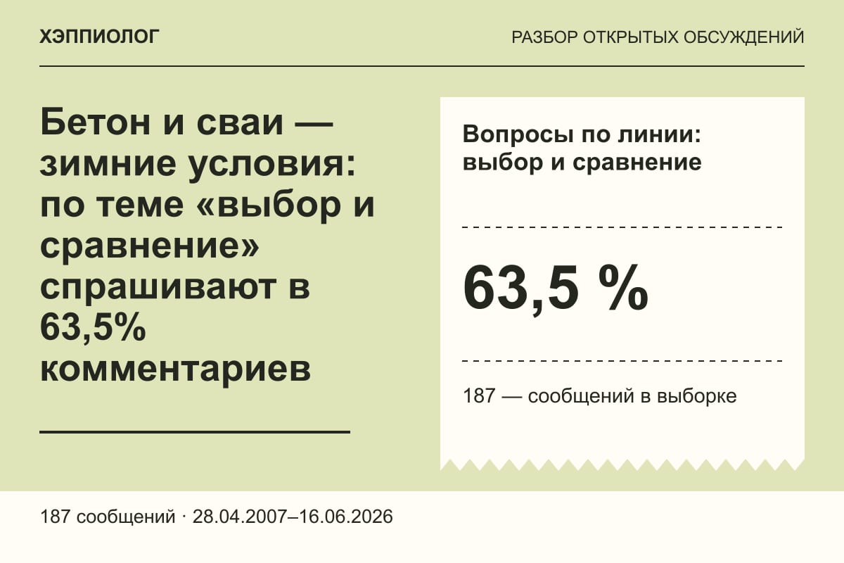 Бетон и сваи — зимние условия: по теме «выбор и сравнение» спрашивают в 63,5% комментариев