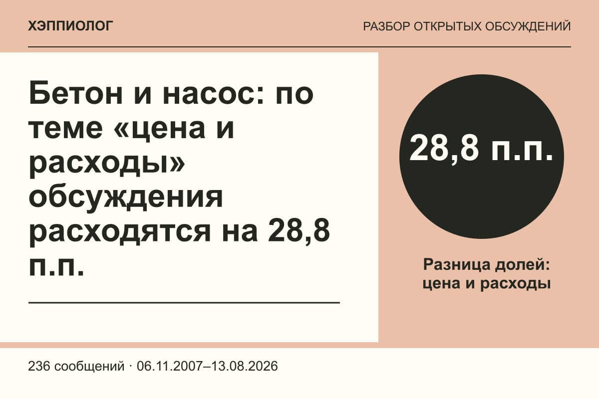 Бетон и насос: по теме «цена и расходы» обсуждения расходятся на 28,8 п.п.