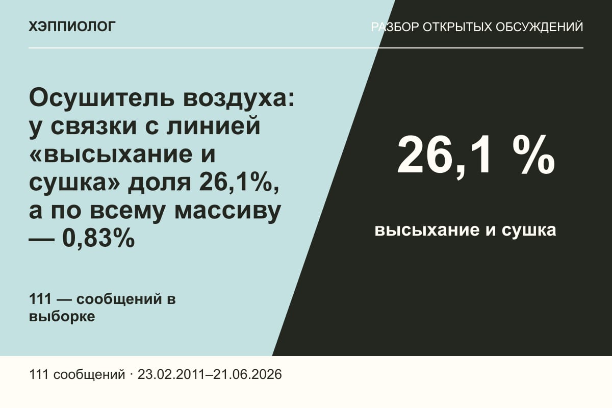 Осушитель воздуха: у связки с линией «высыхание и сушка» доля 26,1%, а по всему массиву — 0,83%