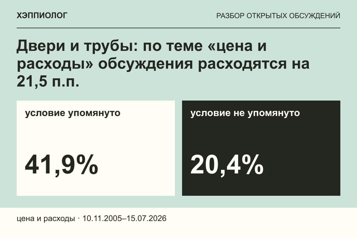 Двери и трубы: по теме «цена и расходы» обсуждения расходятся на 21,5 п.п.