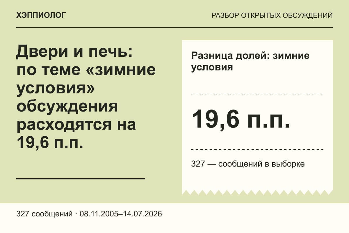 Двери и печь: по теме «зимние условия» обсуждения расходятся на 19,6 п.п.
