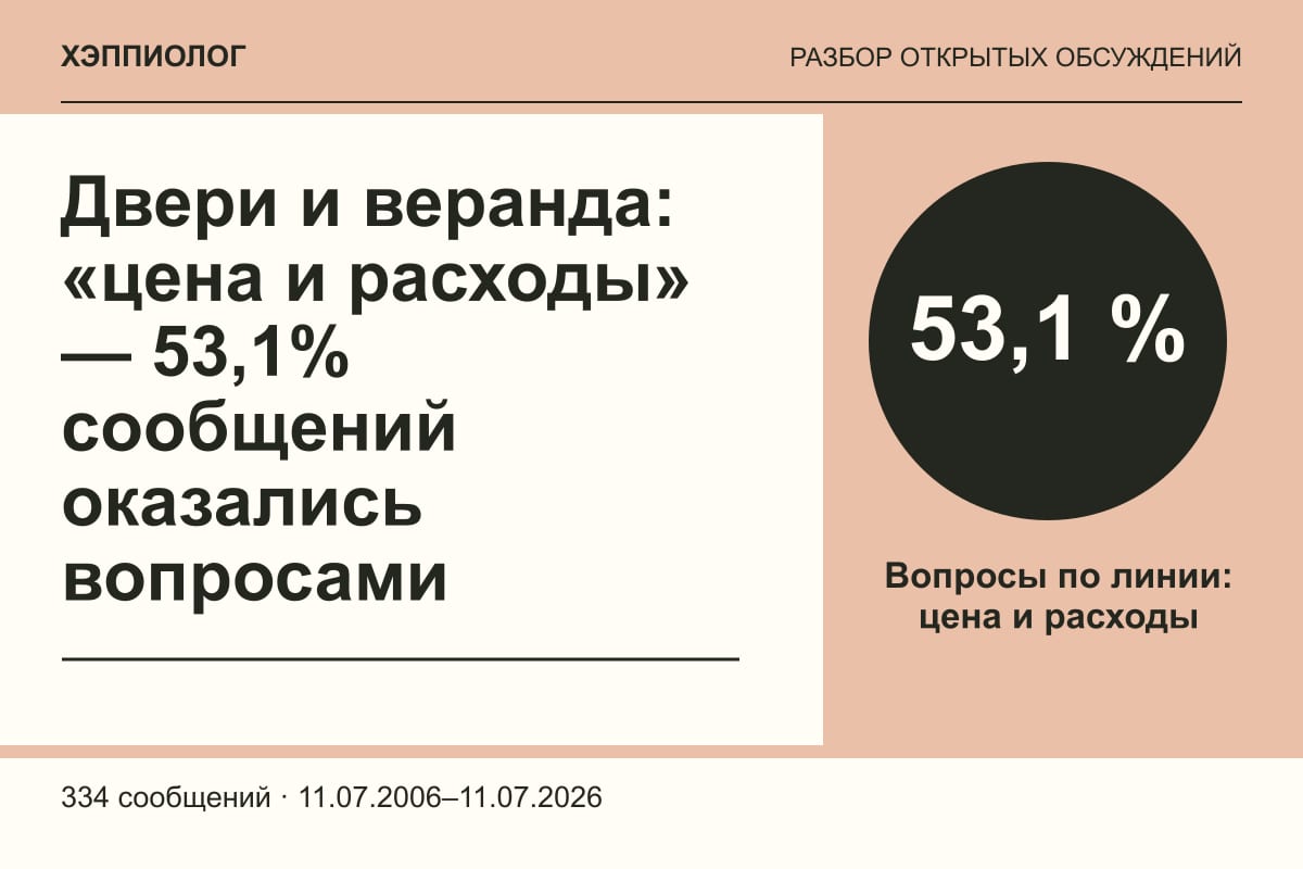Двери и веранда: «цена и расходы» — 53,1% сообщений оказались вопросами