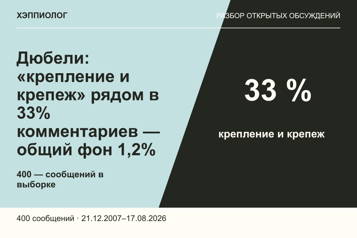 Дюбели: «крепление и крепеж» рядом в 33% комментариев — общий фон 1,2%
