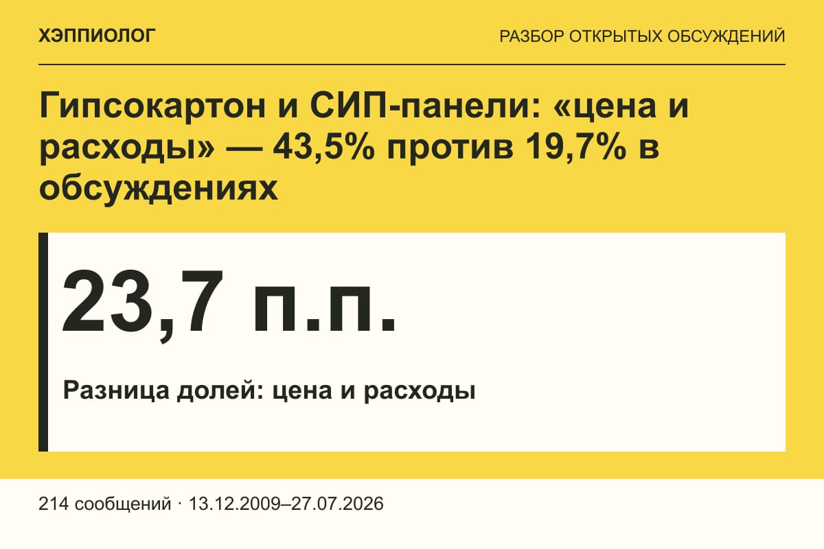 Гипсокартон и СИП-панели: «цена и расходы» — 43,5% против 19,7% в обсуждениях