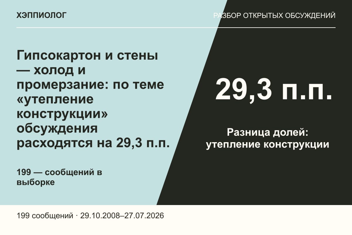 Гипсокартон и стены — холод и промерзание: по теме «утепление конструкции» обсуждения расходятся на 29,3 п.п.