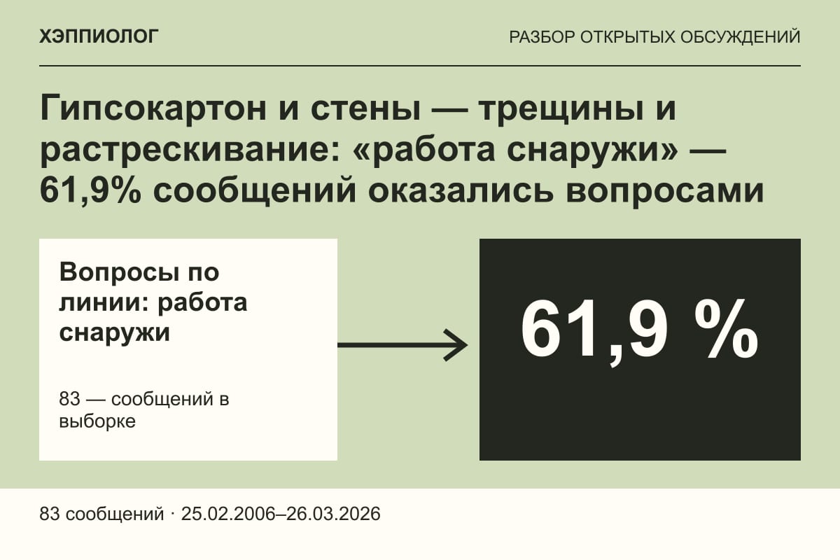 Гипсокартон и стены — трещины и растрескивание: «работа снаружи» — 61,9% сообщений оказались вопросами