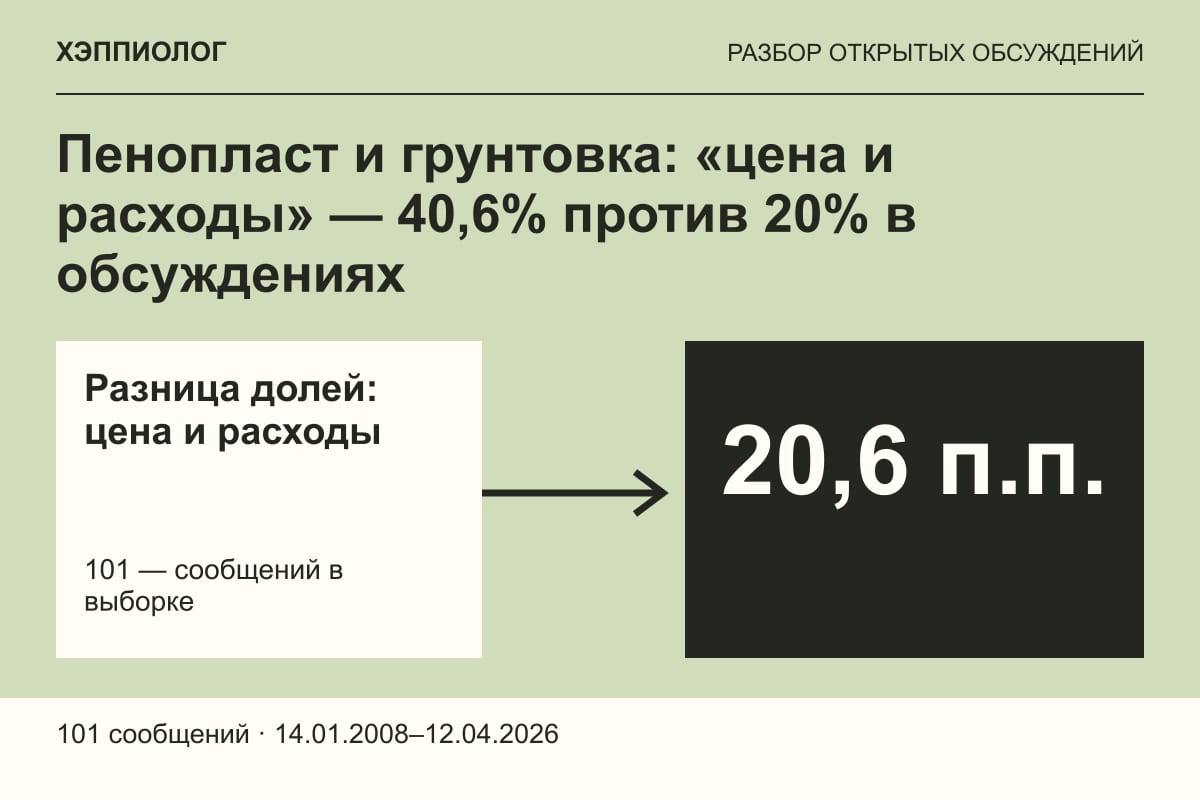 Пенопласт и грунтовка: «цена и расходы» — 40,6% против 20% в обсуждениях